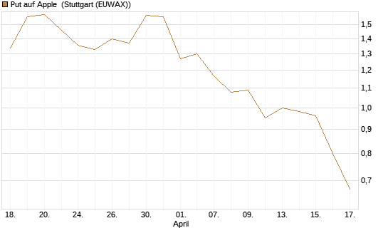 Put auf Apple [J.P. Morgan Structured Products B.V.] Chart