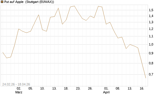 Put auf Apple [J.P. Morgan Structured Products B.V.] Chart