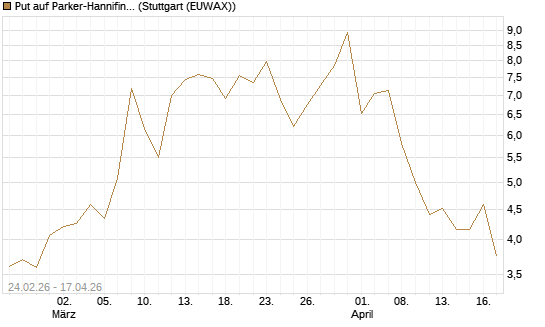 Put auf Parker-Hannifin [J.P. Morgan Structured Products B.V.] Chart