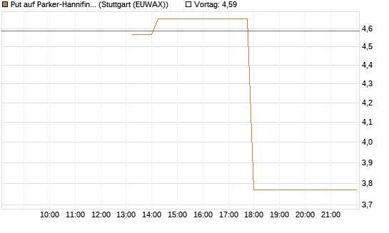 Put auf Parker-Hannifin [J.P. Morgan Structured Products B.V.] Chart