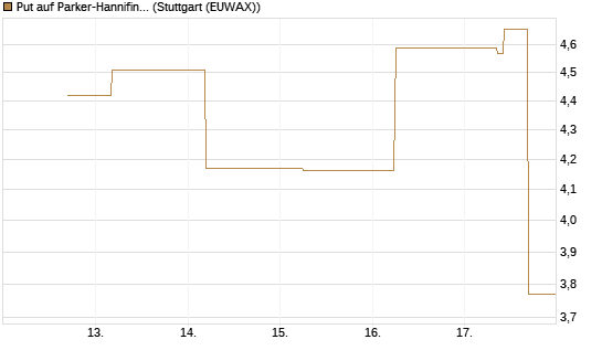 Put auf Parker-Hannifin [J.P. Morgan Structured Products B.V.] Chart