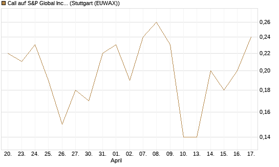 Call auf S&P Global Inc [J.P. Morgan Structured Products B.V.] Chart