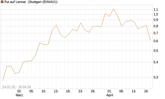 Put auf Lennar [J.P. Morgan Structured Products B.V.] Chart