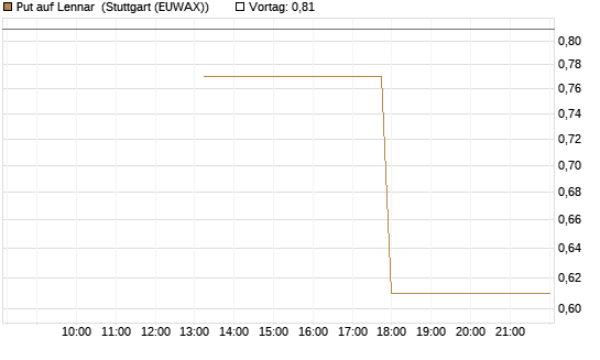 Put auf Lennar [J.P. Morgan Structured Products B.V.] Chart