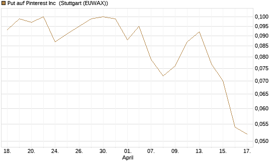 Put auf Pinterest Inc [J.P. Morgan Structured Products B.V.] Chart