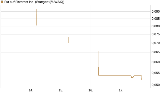 Put auf Pinterest Inc [J.P. Morgan Structured Products B.V.] Chart
