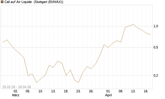 Call auf Air Liquide [UniCredit Bank GmbH] Chart