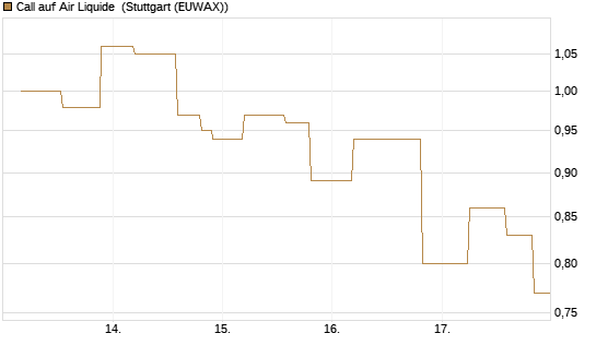 Call auf Air Liquide [UniCredit Bank GmbH] Chart
