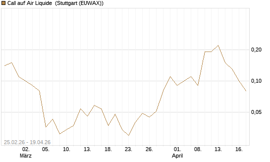 Call auf Air Liquide [UniCredit Bank GmbH] Chart