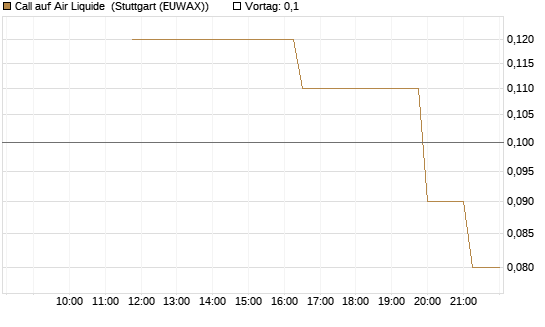 Call auf Air Liquide [UniCredit Bank GmbH] Chart