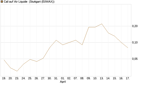 Call auf Air Liquide [UniCredit Bank GmbH] Chart