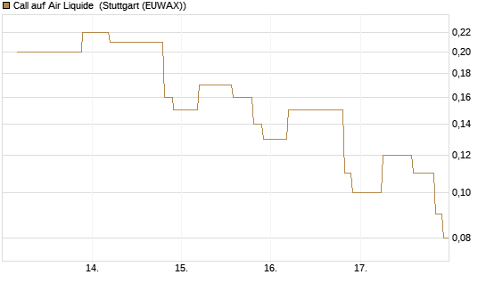 Call auf Air Liquide [UniCredit Bank GmbH] Chart