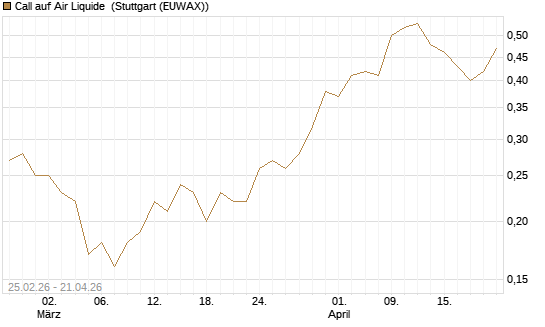 Call auf Air Liquide [UniCredit Bank GmbH] Chart