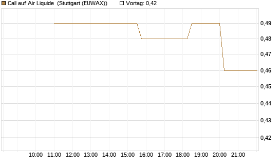 Call auf Air Liquide [UniCredit Bank GmbH] Chart