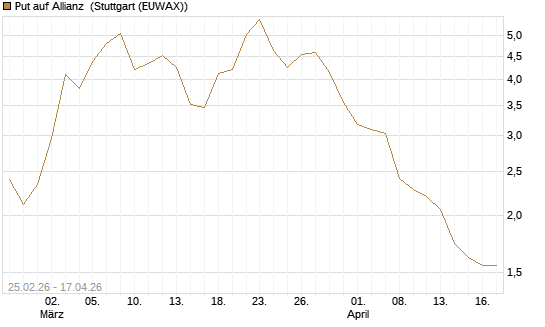 Put auf Allianz [UniCredit Bank GmbH] Chart