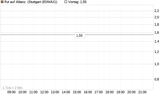 Put auf Allianz [UniCredit Bank GmbH] Chart