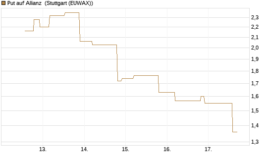 Put auf Allianz [UniCredit Bank GmbH] Chart