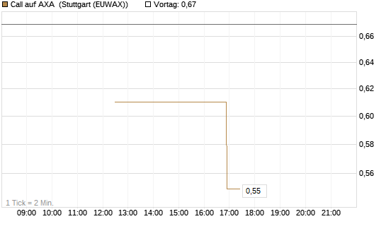 Call auf AXA [UniCredit Bank GmbH] Chart