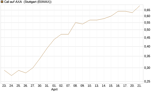 Call auf AXA [UniCredit Bank GmbH] Chart