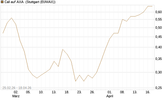 Call auf AXA [UniCredit Bank GmbH] Chart