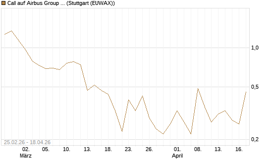 Call auf Airbus Group SE [UniCredit Bank GmbH] Chart
