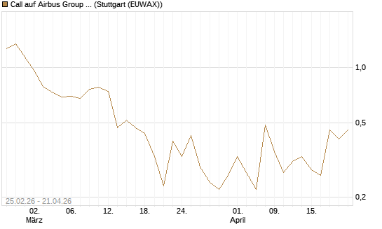 Call auf Airbus Group SE [UniCredit Bank GmbH] Chart