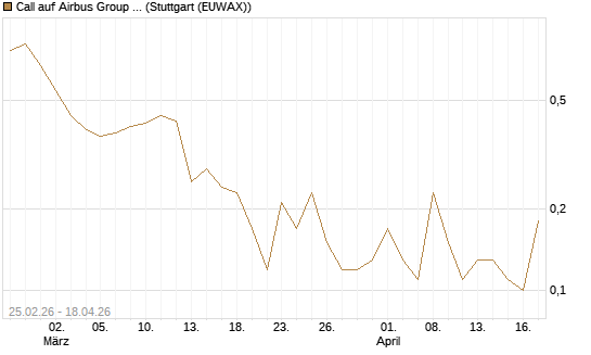 Call auf Airbus Group SE [UniCredit Bank GmbH] Chart