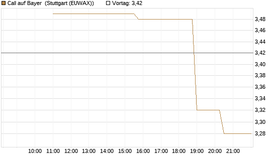 Call auf Bayer [UniCredit Bank GmbH] Chart