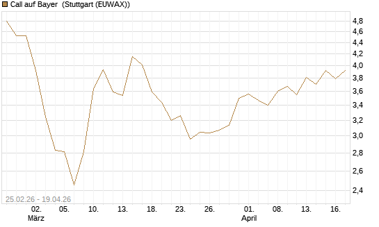 Call auf Bayer [UniCredit Bank GmbH] Chart