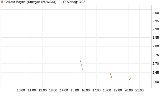 Call auf Bayer [UniCredit Bank GmbH] Chart
