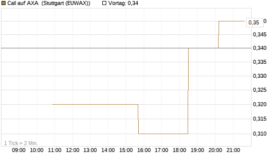 Call auf AXA [UniCredit Bank GmbH] Chart
