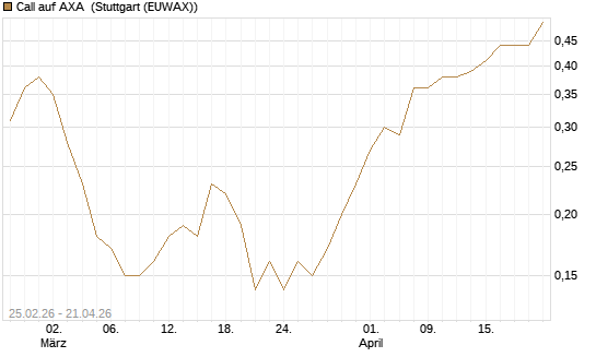 Call auf AXA [UniCredit Bank GmbH] Chart
