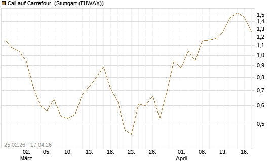 Call auf Carrefour [UniCredit Bank GmbH] Chart