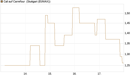 Call auf Carrefour [UniCredit Bank GmbH] Chart