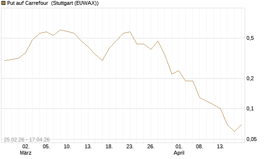 Put auf Carrefour [UniCredit Bank GmbH] Chart