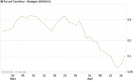 Put auf Carrefour [UniCredit Bank GmbH] Chart