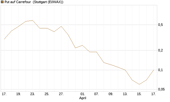 Put auf Carrefour [UniCredit Bank GmbH] Chart