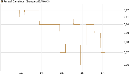 Put auf Carrefour [UniCredit Bank GmbH] Chart