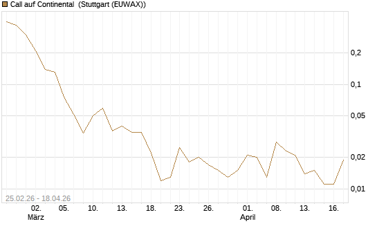 Call auf Continental [UniCredit Bank GmbH] Chart