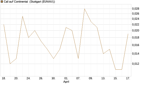 Call auf Continental [UniCredit Bank GmbH] Chart