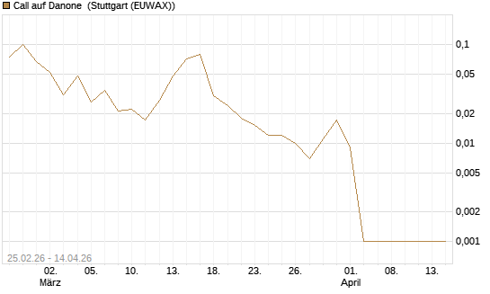 Call auf Danone [UniCredit Bank GmbH] Chart