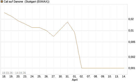 Call auf Danone [UniCredit Bank GmbH] Chart