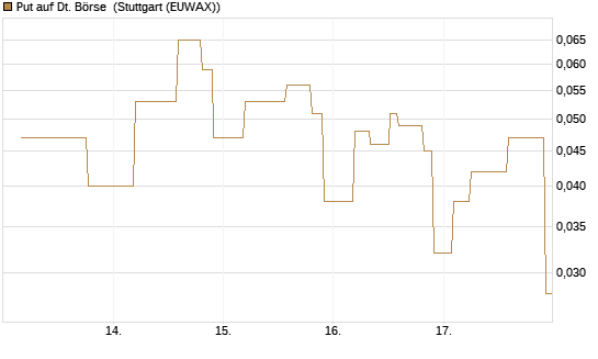 Put auf Dt. Börse [UniCredit Bank GmbH] Chart