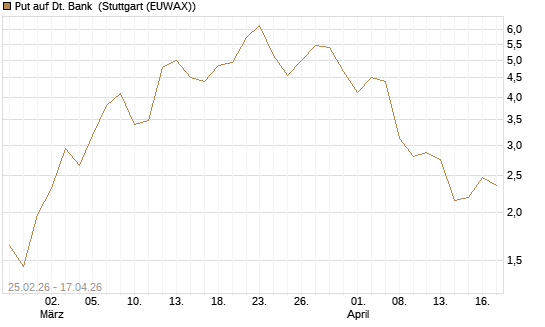 Put auf Dt. Bank [UniCredit Bank GmbH] Chart