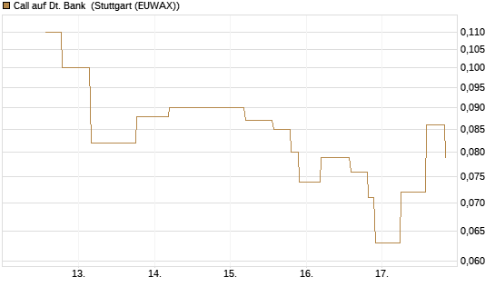 Call auf Dt. Bank [UniCredit Bank GmbH] Chart