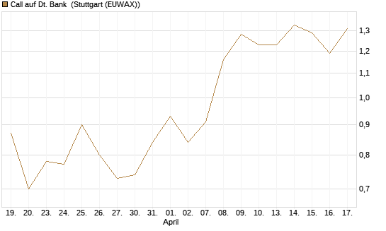 Call auf Dt. Bank [UniCredit Bank GmbH] Chart