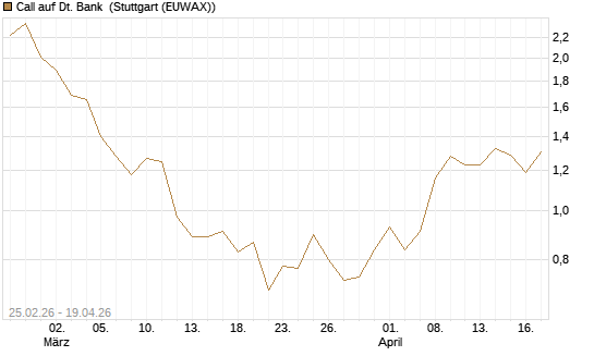 Call auf Dt. Bank [UniCredit Bank GmbH] Chart
