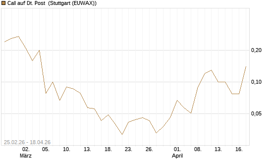 Call auf Dt. Post [UniCredit Bank GmbH] Chart