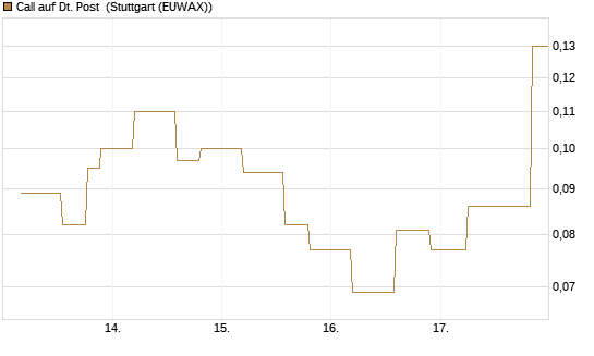 Call auf Dt. Post [UniCredit Bank GmbH] Chart