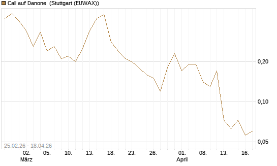 Call auf Danone [UniCredit Bank GmbH] Chart